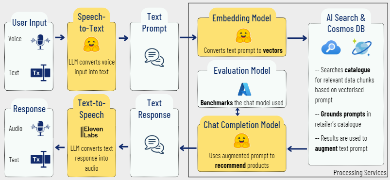 Our Interaction Flow